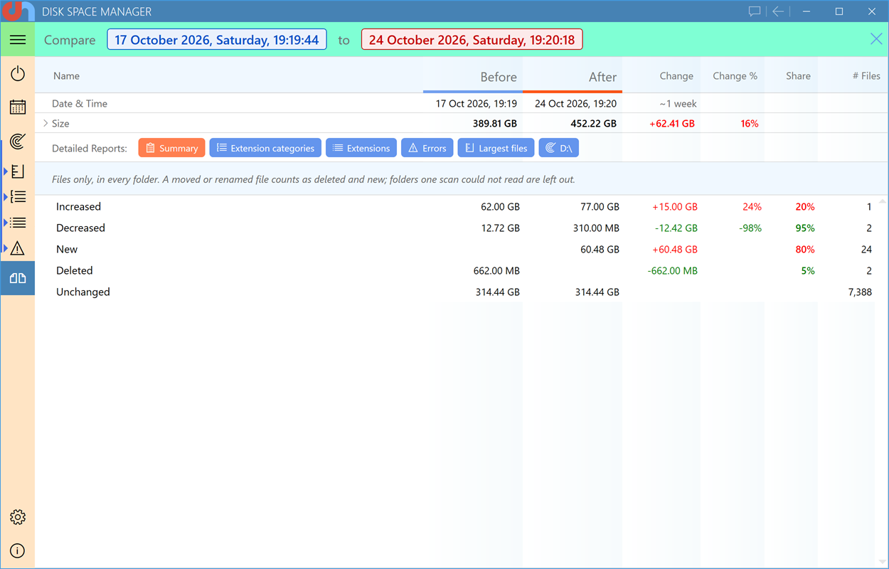 Compare two scans: a summary of what grew, what shrank, what is new and what was deleted, with the totals
